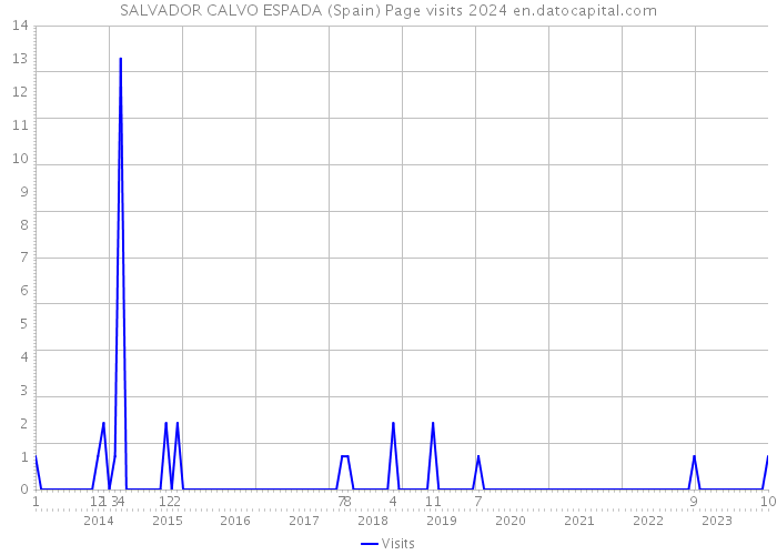 SALVADOR CALVO ESPADA (Spain) Page visits 2024 