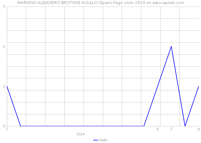 MARIANO ALEJANDRO BROTONS AGULLO (Spain) Page visits 2024 