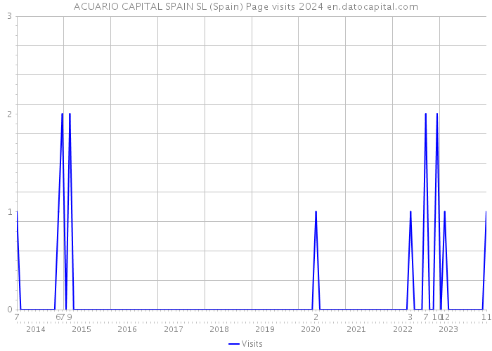 ACUARIO CAPITAL SPAIN SL (Spain) Page visits 2024 