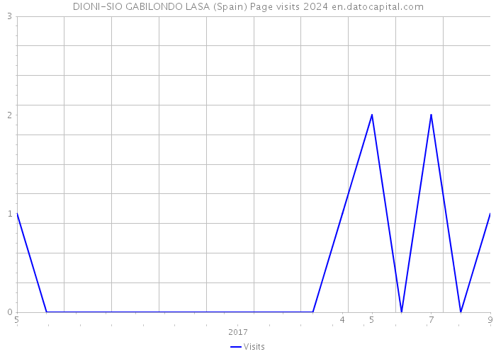 DIONI-SIO GABILONDO LASA (Spain) Page visits 2024 