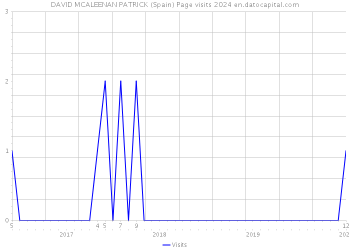 DAVID MCALEENAN PATRICK (Spain) Page visits 2024 
