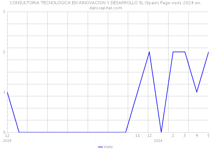 CONSULTORIA TECNOLOGICA EN INNOVACION Y DESARROLLO SL (Spain) Page visits 2024 