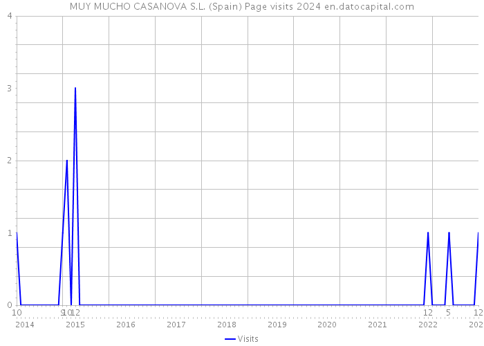 MUY MUCHO CASANOVA S.L. (Spain) Page visits 2024 