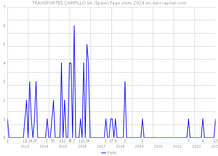 TRANSPORTES CAMPILLO SA (Spain) Page visits 2024 