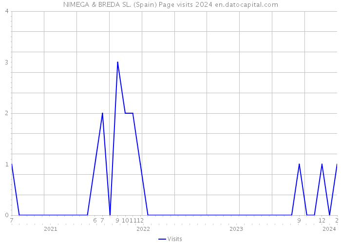 NIMEGA & BREDA SL. (Spain) Page visits 2024 