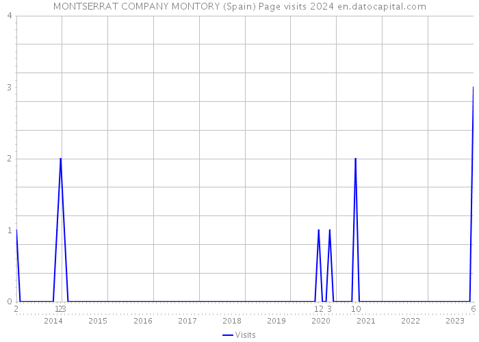 MONTSERRAT COMPANY MONTORY (Spain) Page visits 2024 