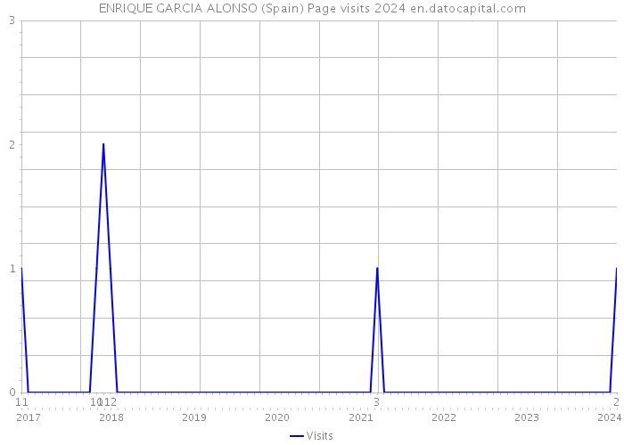 ENRIQUE GARCIA ALONSO (Spain) Page visits 2024 