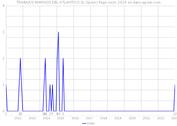 TRABAJOS MARINOS DEL ATLANTICO SL (Spain) Page visits 2024 