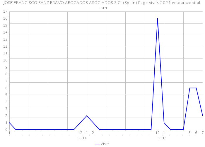 JOSE FRANCISCO SANZ BRAVO ABOGADOS ASOCIADOS S.C. (Spain) Page visits 2024 