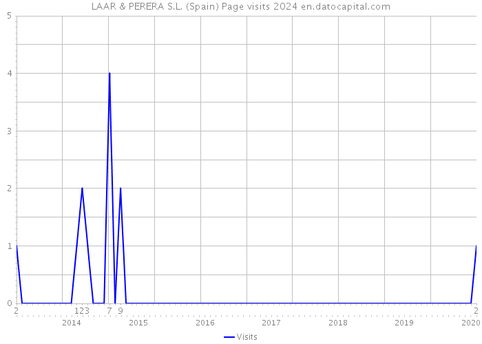 LAAR & PERERA S.L. (Spain) Page visits 2024 