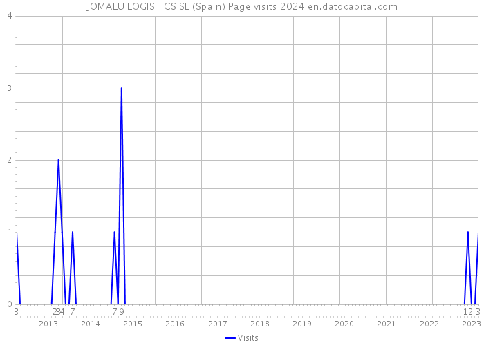JOMALU LOGISTICS SL (Spain) Page visits 2024 