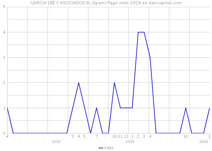 GARCIA LEE Y ASOCIADOS SL (Spain) Page visits 2024 