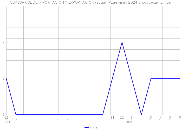 CUASSAR SL DE IMPORTACION Y EXPORTACION (Spain) Page visits 2024 