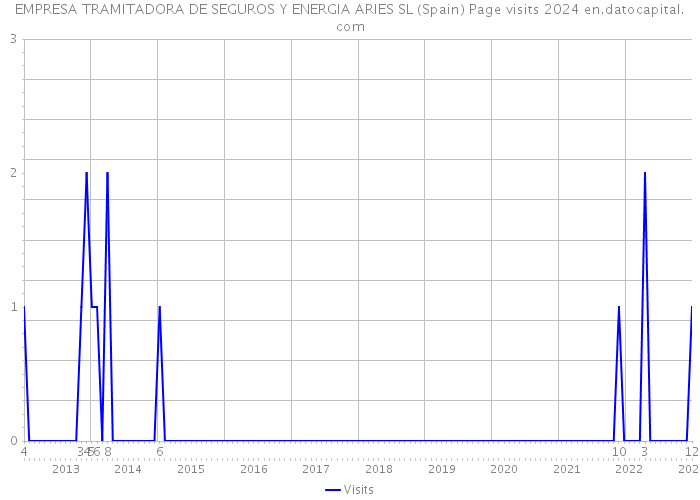 EMPRESA TRAMITADORA DE SEGUROS Y ENERGIA ARIES SL (Spain) Page visits 2024 