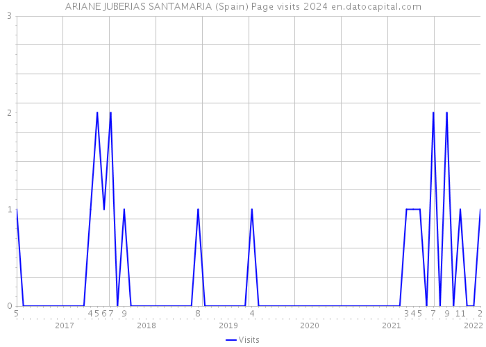 ARIANE JUBERIAS SANTAMARIA (Spain) Page visits 2024 