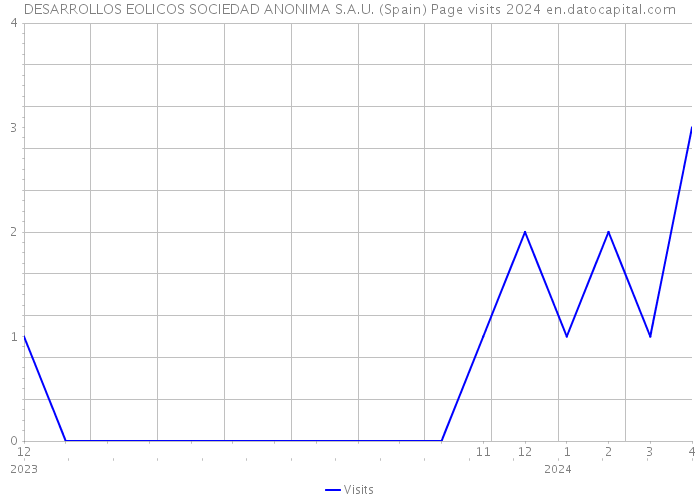 DESARROLLOS EOLICOS SOCIEDAD ANONIMA S.A.U. (Spain) Page visits 2024 