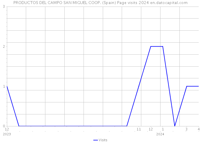 PRODUCTOS DEL CAMPO SAN MIGUEL COOP. (Spain) Page visits 2024 