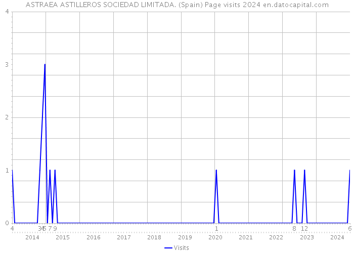 ASTRAEA ASTILLEROS SOCIEDAD LIMITADA. (Spain) Page visits 2024 