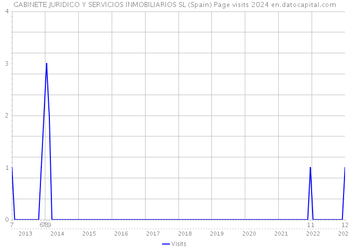 GABINETE JURIDICO Y SERVICIOS INMOBILIARIOS SL (Spain) Page visits 2024 