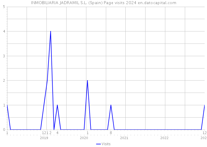 INMOBILIARIA JADRAMIL S.L. (Spain) Page visits 2024 