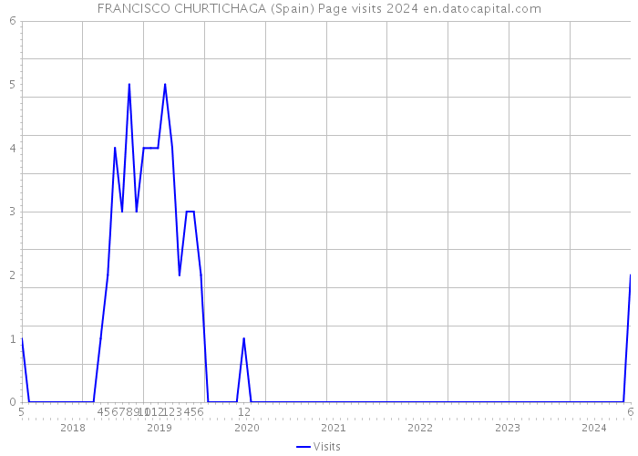 FRANCISCO CHURTICHAGA (Spain) Page visits 2024 