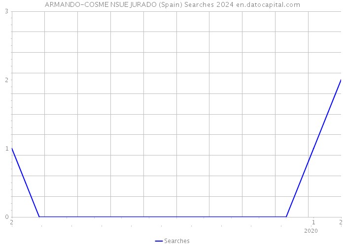 ARMANDO-COSME NSUE JURADO (Spain) Searches 2024 