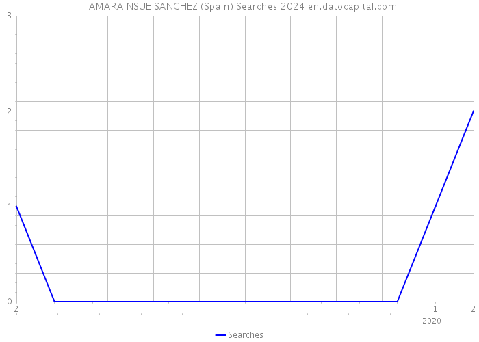 TAMARA NSUE SANCHEZ (Spain) Searches 2024 