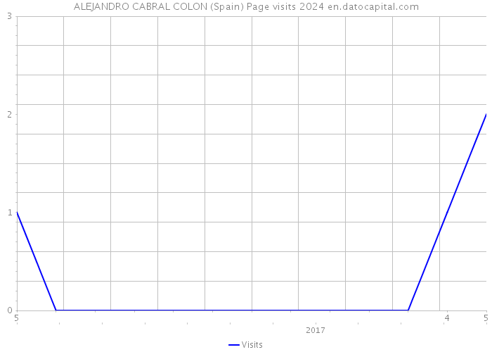 ALEJANDRO CABRAL COLON (Spain) Page visits 2024 