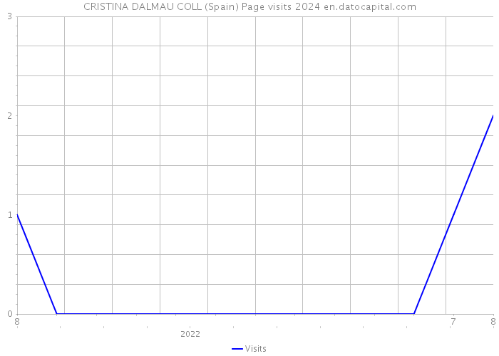 CRISTINA DALMAU COLL (Spain) Page visits 2024 