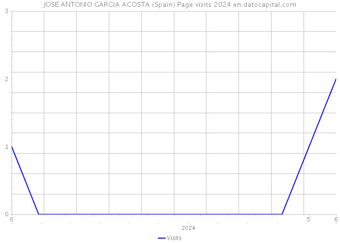 JOSE ANTONIO GARCIA ACOSTA (Spain) Page visits 2024 