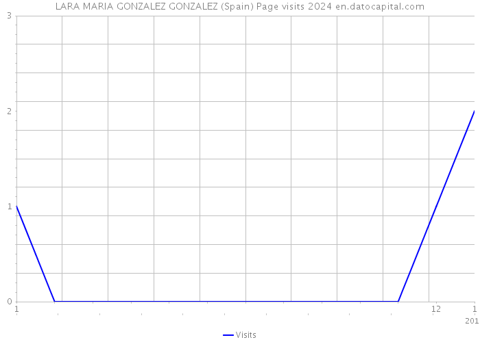 LARA MARIA GONZALEZ GONZALEZ (Spain) Page visits 2024 