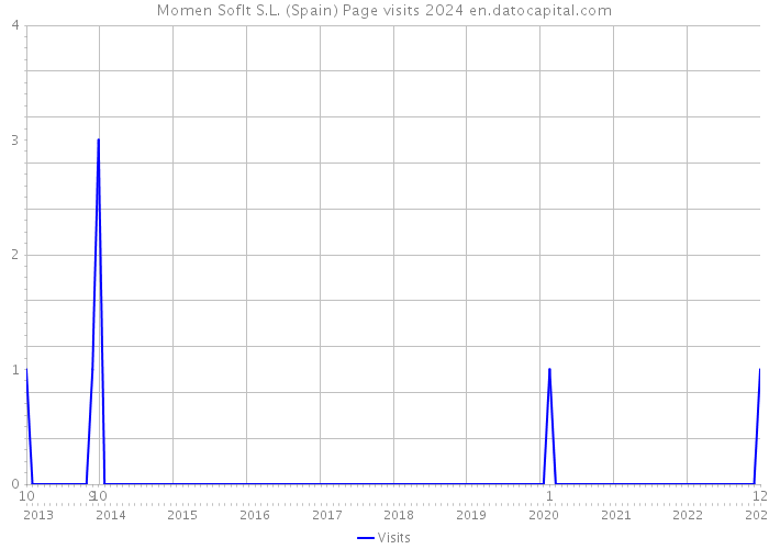 Momen Soflt S.L. (Spain) Page visits 2024 