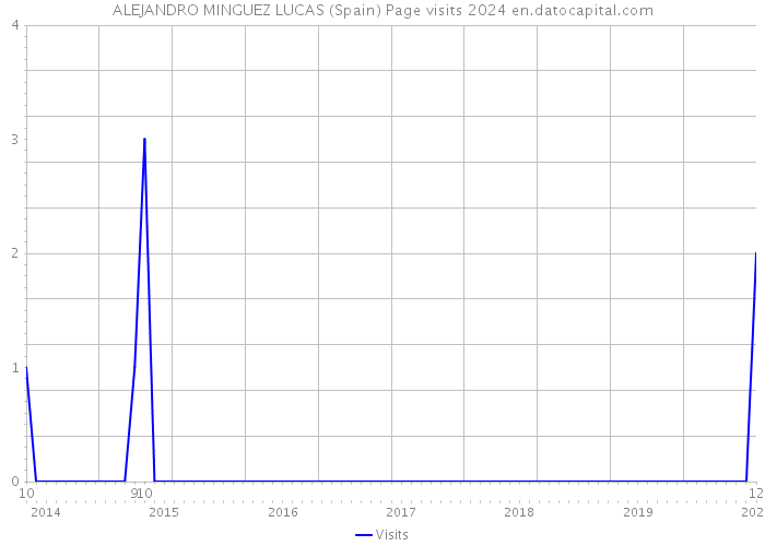 ALEJANDRO MINGUEZ LUCAS (Spain) Page visits 2024 