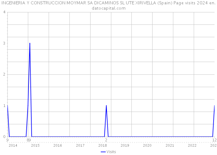 INGENIERIA Y CONSTRUCCION MOYMAR SA DICAMINOS SL UTE XIRIVELLA (Spain) Page visits 2024 