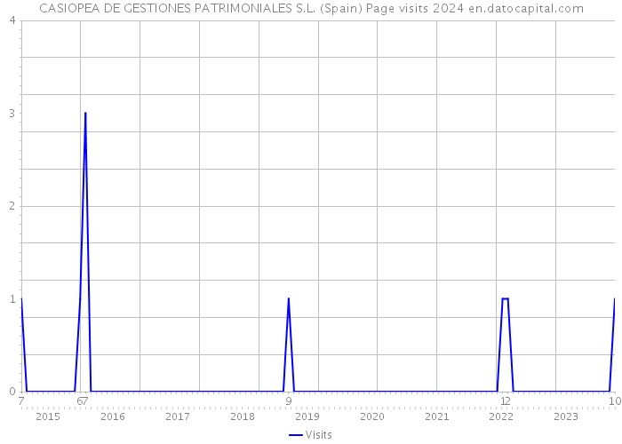 CASIOPEA DE GESTIONES PATRIMONIALES S.L. (Spain) Page visits 2024 