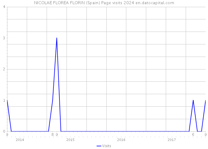 NICOLAE FLOREA FLORIN (Spain) Page visits 2024 