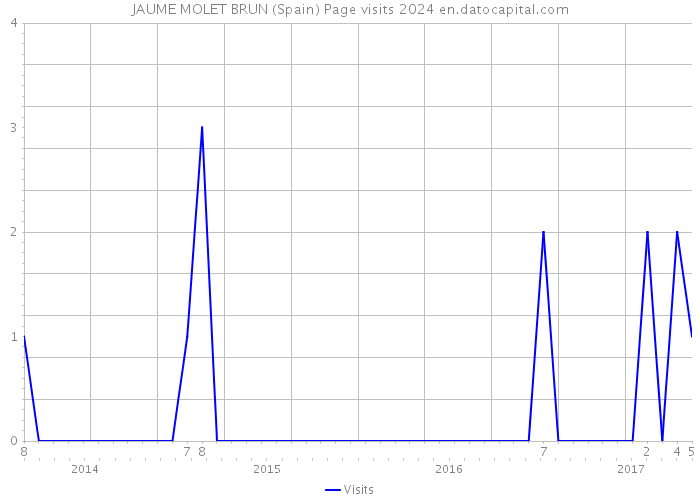 JAUME MOLET BRUN (Spain) Page visits 2024 