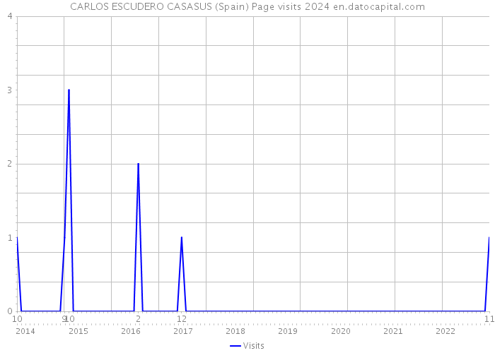 CARLOS ESCUDERO CASASUS (Spain) Page visits 2024 