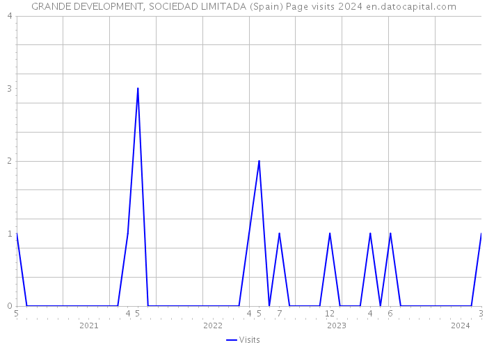 GRANDE DEVELOPMENT, SOCIEDAD LIMITADA (Spain) Page visits 2024 