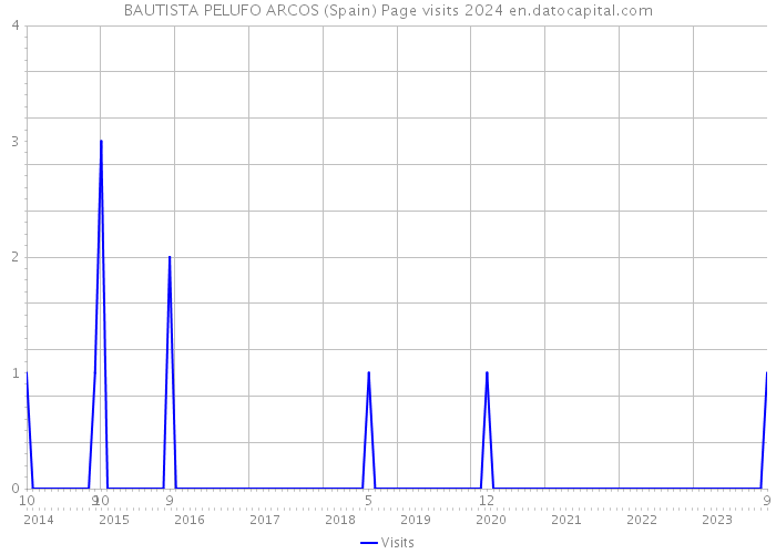 BAUTISTA PELUFO ARCOS (Spain) Page visits 2024 