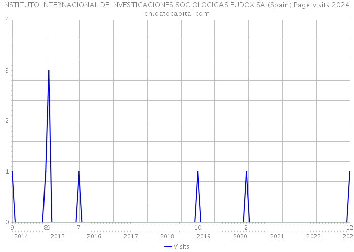 INSTITUTO INTERNACIONAL DE INVESTIGACIONES SOCIOLOGICAS EUDOX SA (Spain) Page visits 2024 