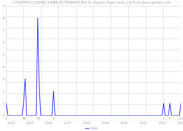 CONSTRUCCIONES JUMER EXTREMADURA SL (Spain) Page visits 2024 