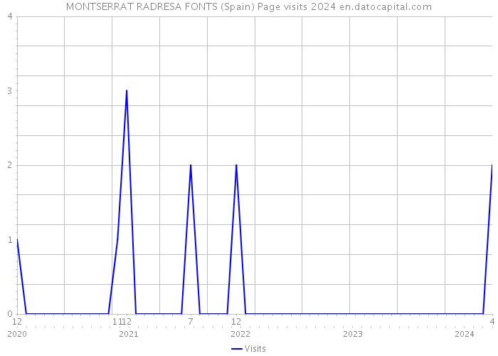 MONTSERRAT RADRESA FONTS (Spain) Page visits 2024 