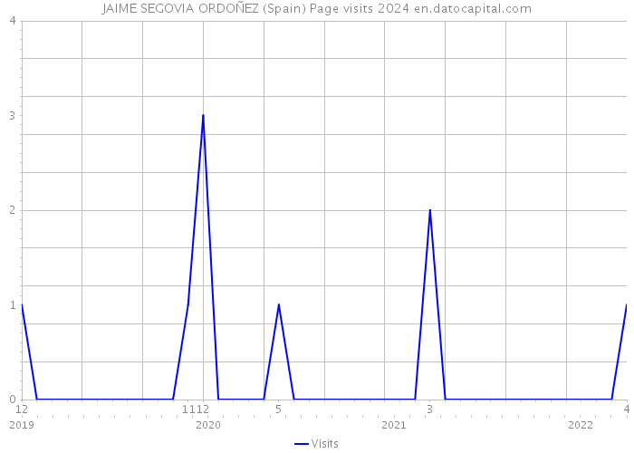 JAIME SEGOVIA ORDOÑEZ (Spain) Page visits 2024 