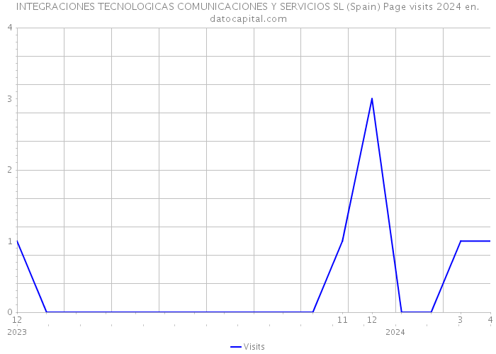 INTEGRACIONES TECNOLOGICAS COMUNICACIONES Y SERVICIOS SL (Spain) Page visits 2024 