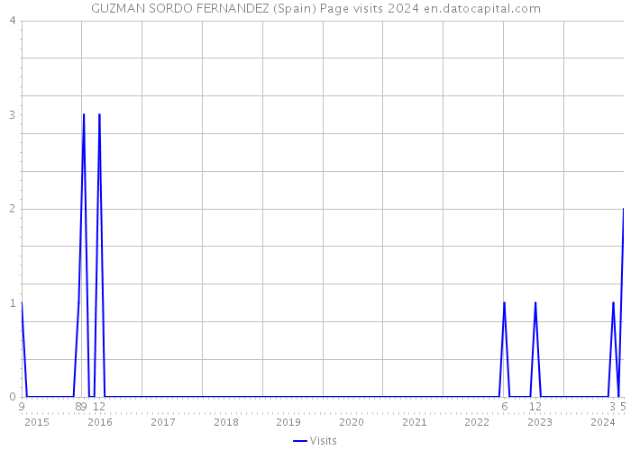 GUZMAN SORDO FERNANDEZ (Spain) Page visits 2024 