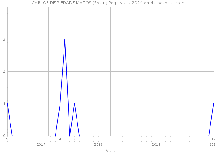 CARLOS DE PIEDADE MATOS (Spain) Page visits 2024 
