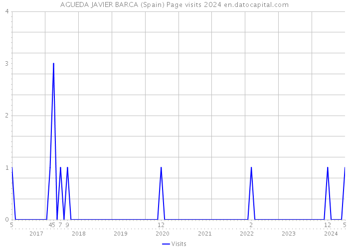 AGUEDA JAVIER BARCA (Spain) Page visits 2024 