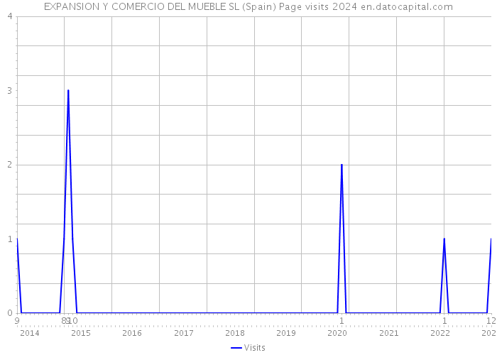 EXPANSION Y COMERCIO DEL MUEBLE SL (Spain) Page visits 2024 