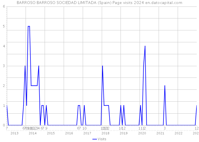 BARROSO BARROSO SOCIEDAD LIMITADA (Spain) Page visits 2024 